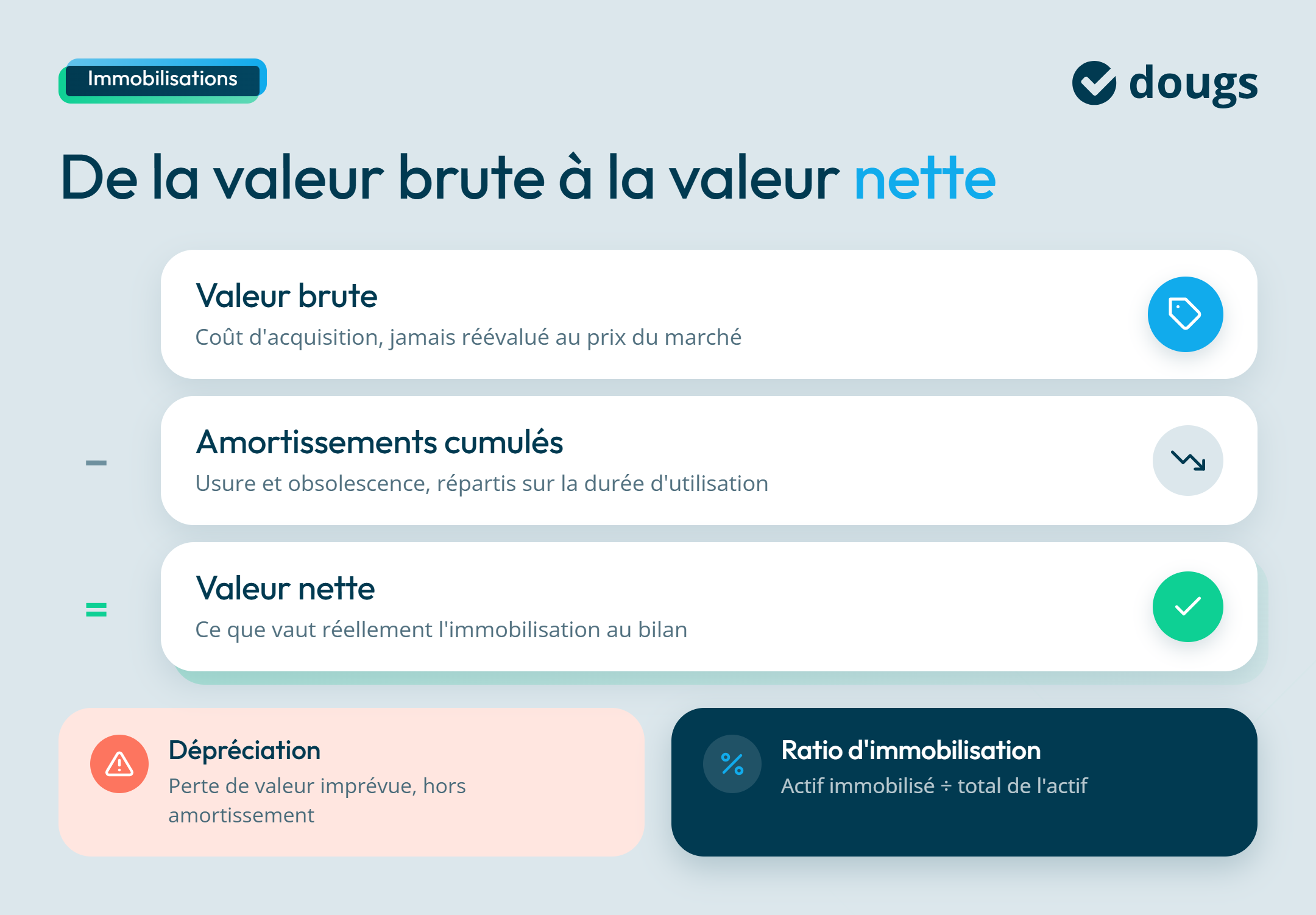 Calcul de la valeur d'un actif immobilisé