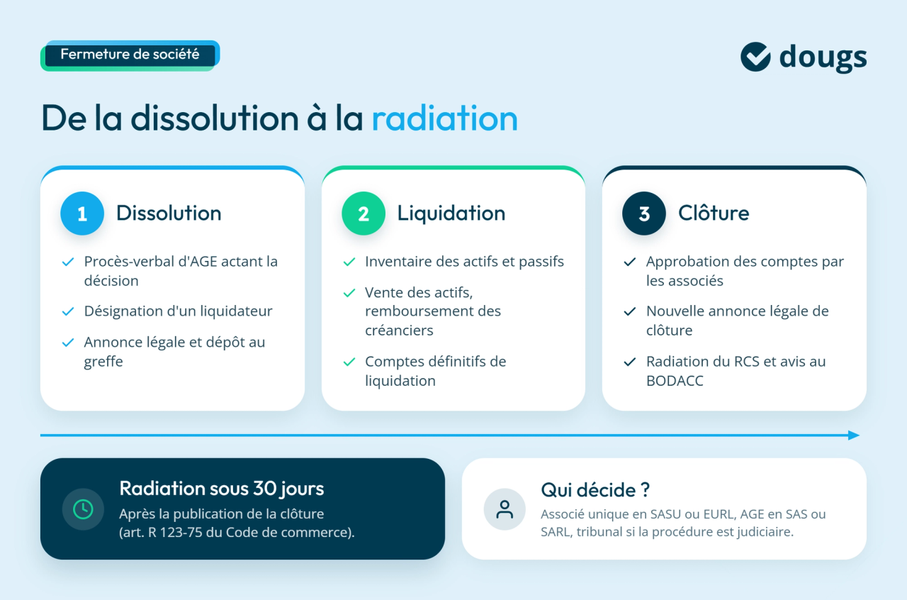 Les 3 phases dissolution , liquidation et clôture