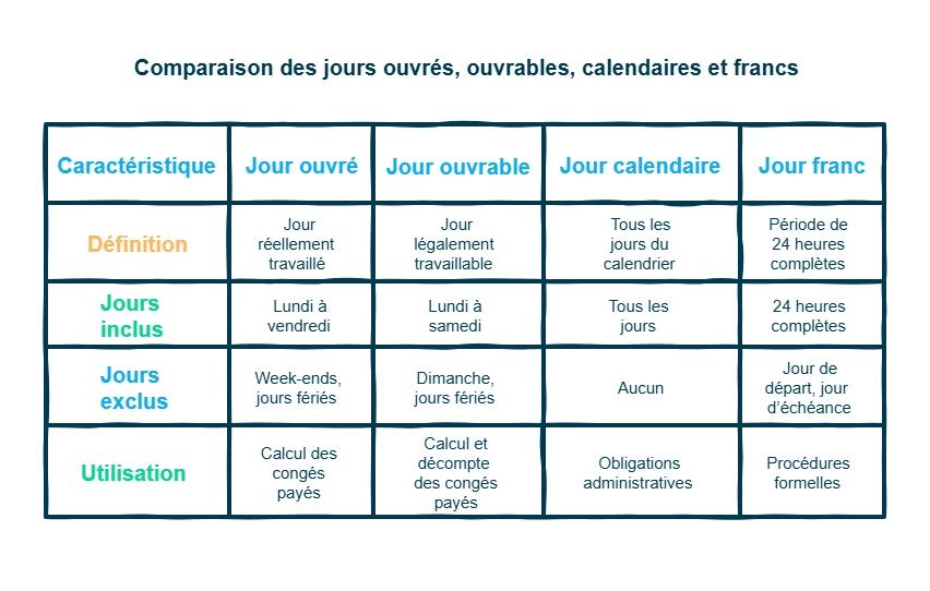 Infographie comparaison des jours ouvrés, ouvrables, calendaires et francs