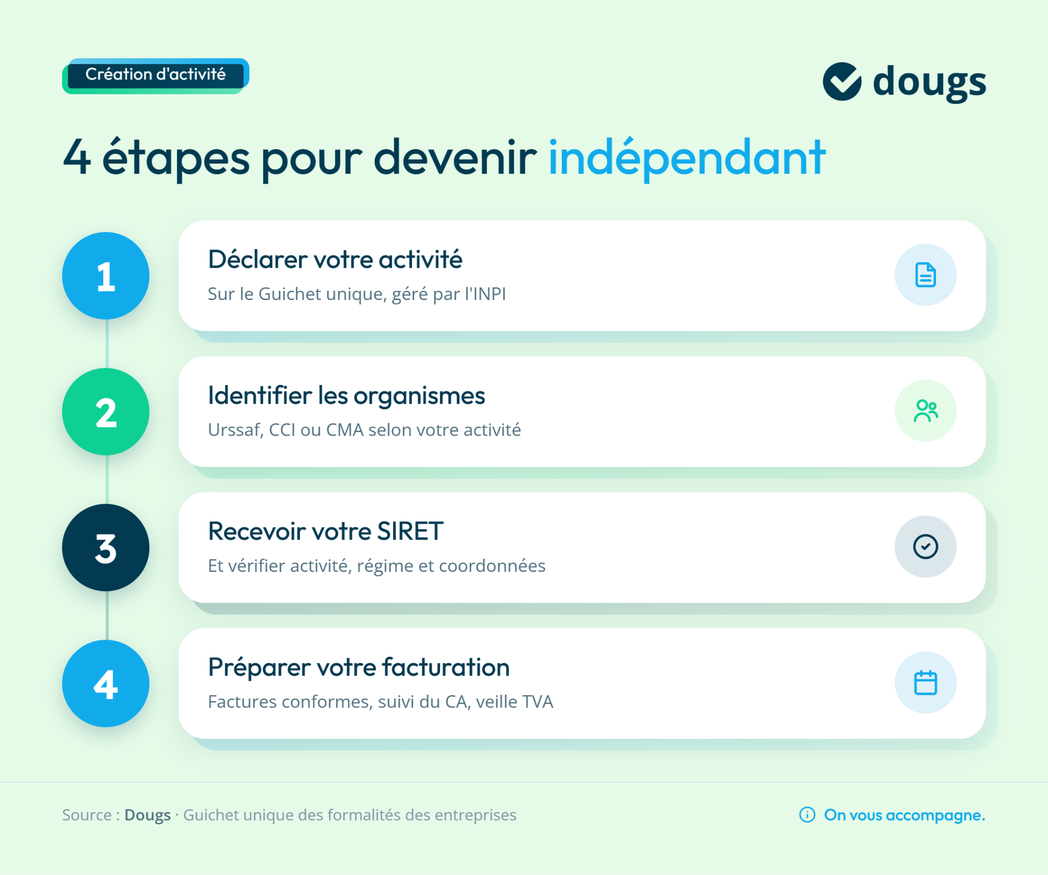 Infographie sur les 4 étapes pour devenir indépendant, incluant déclaration d'activité et préparation de facturation