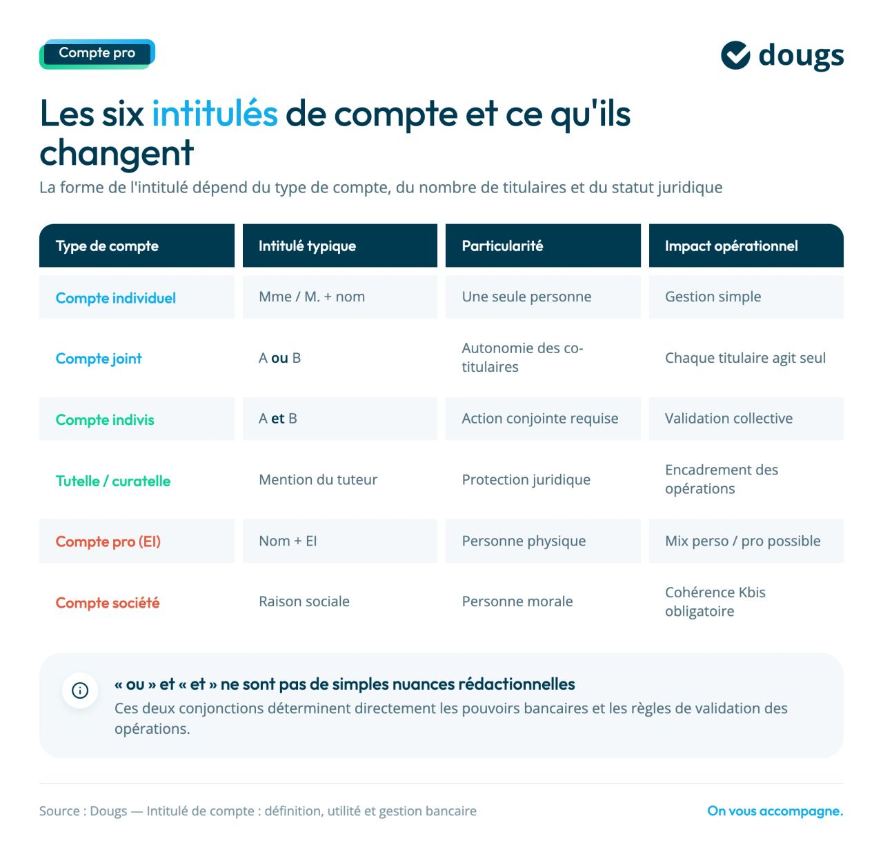 types d'intitulés de compte