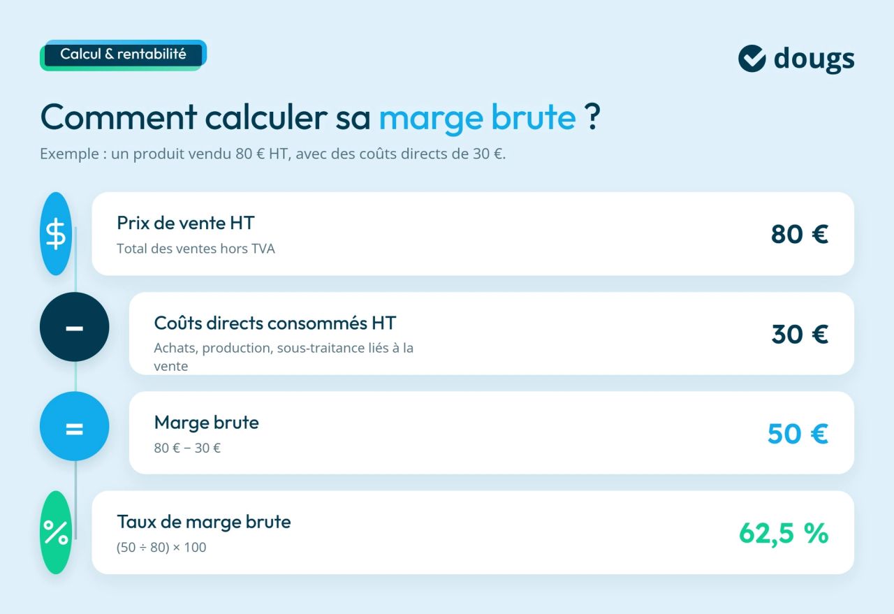 infographie-calcul-marge-brute