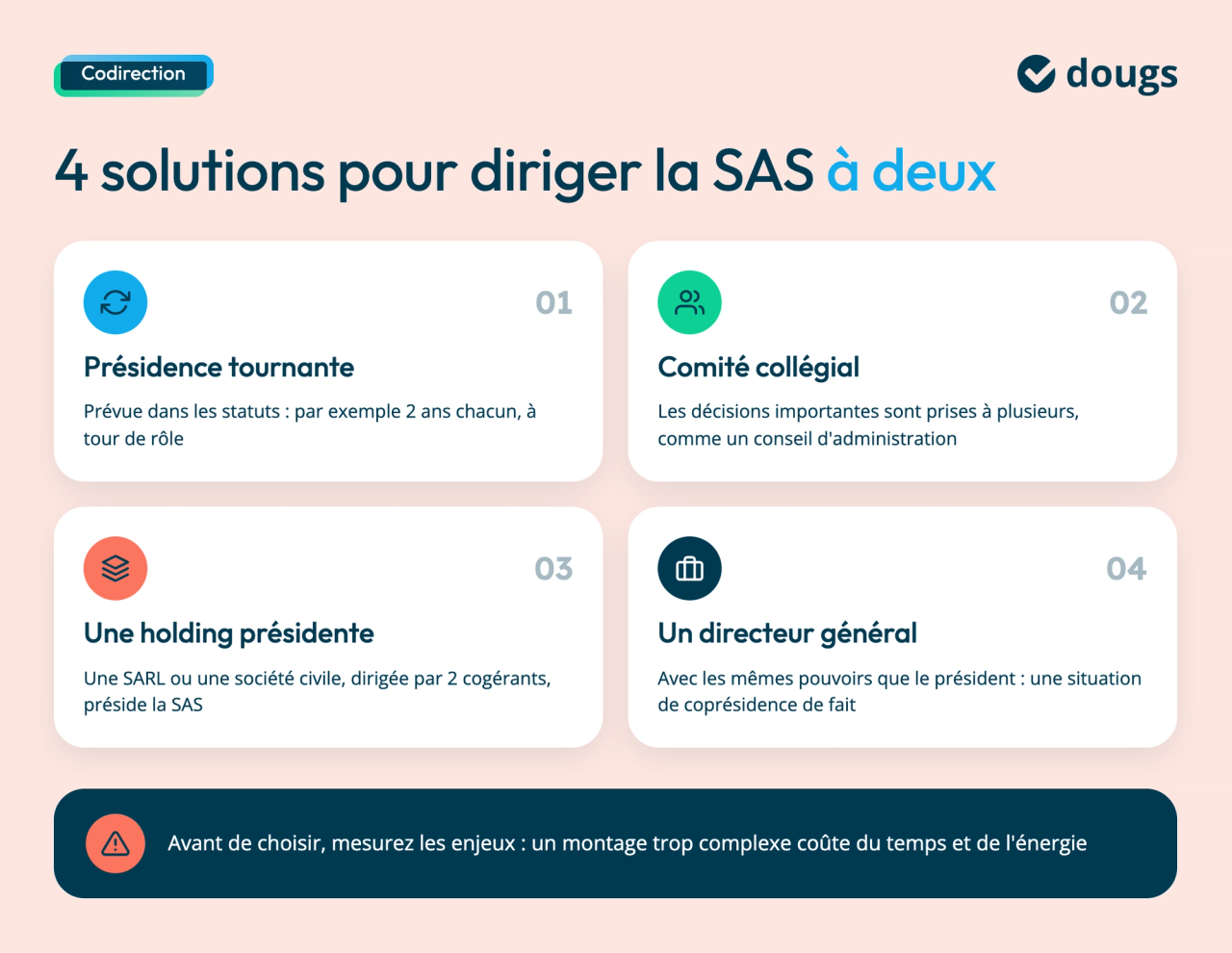 Quatre solutions pour diriger une SAS à deux : présidence tournante, comité collégial, holding présidente avec deux cogérants, directeur général avec les mêmes pouvoirs que le président