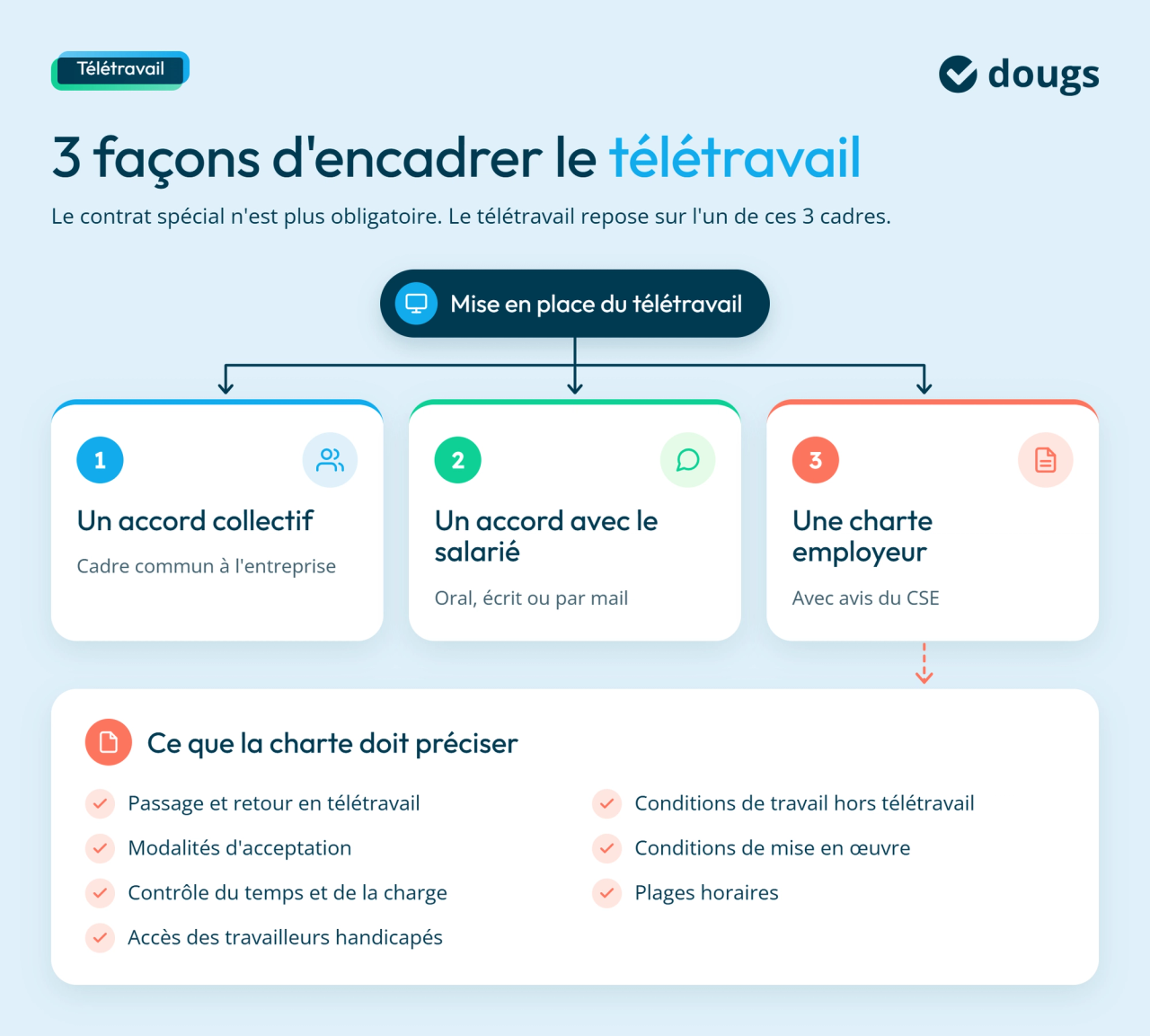 Diagramme explicatif des 3 modalités de mise en place du télétravail : accord collectif, accord avec le salarié ou charte employeur, avec sections colorées et texte.