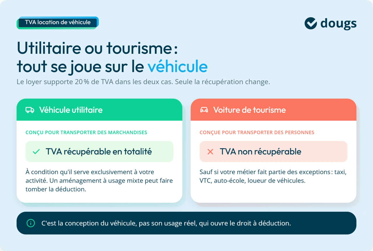 Infographie : utilitaire ou tourisme, quelle TVA récupérable ?