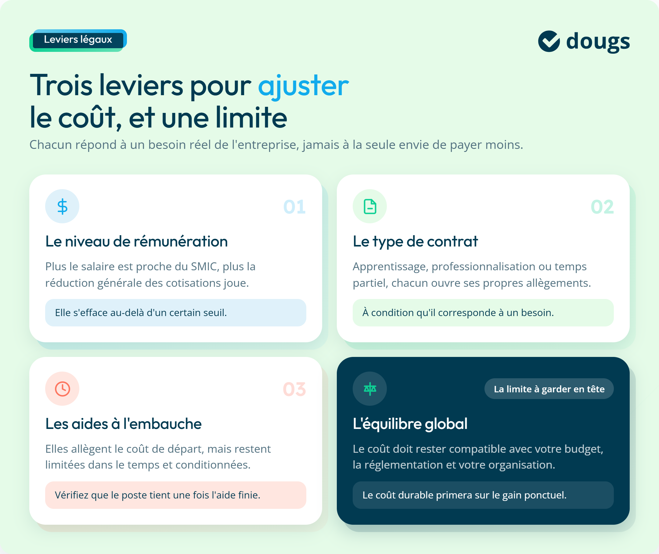 Infographie : trois leviers pour ajuster le coût, et une limite