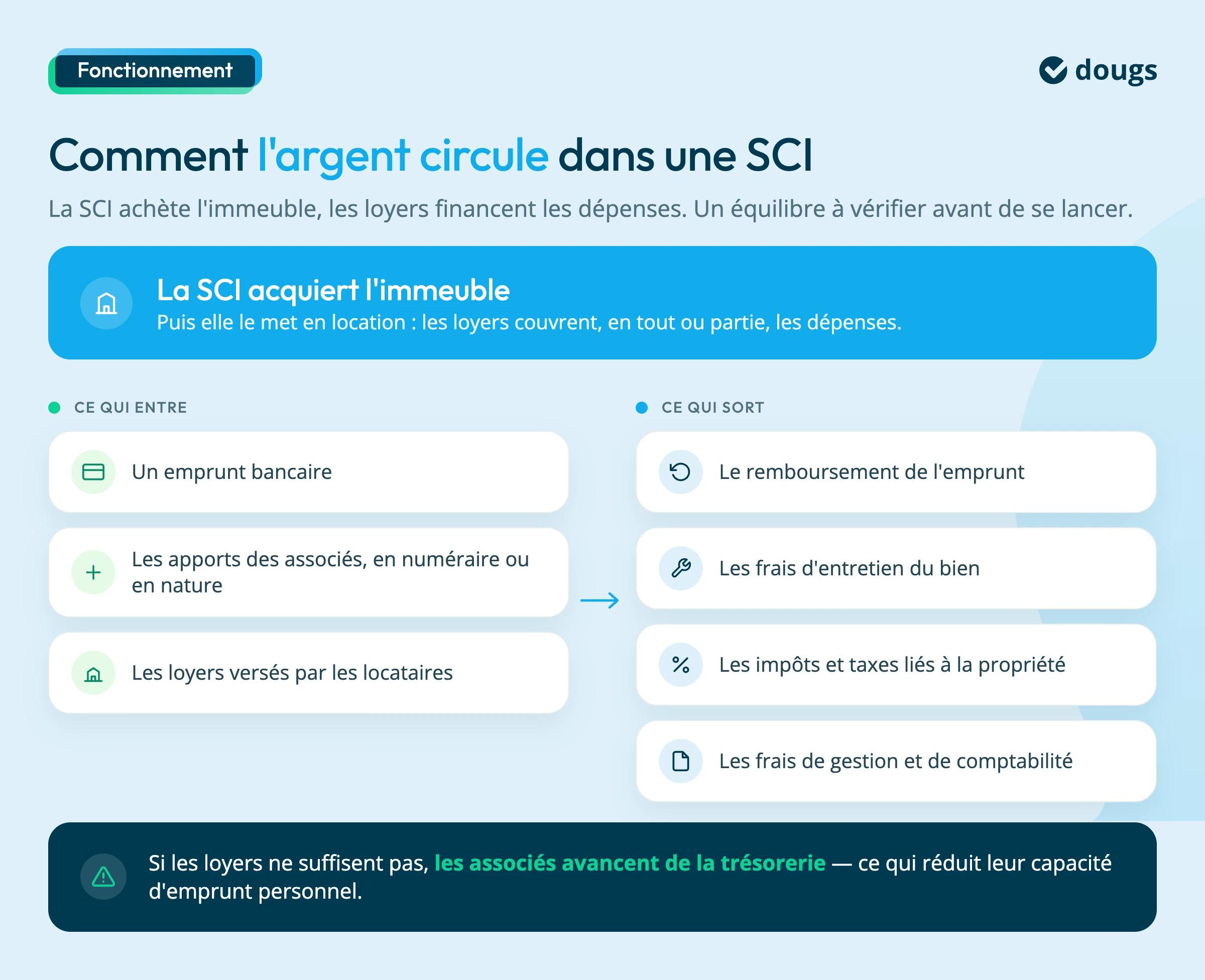 fonctionnement sci