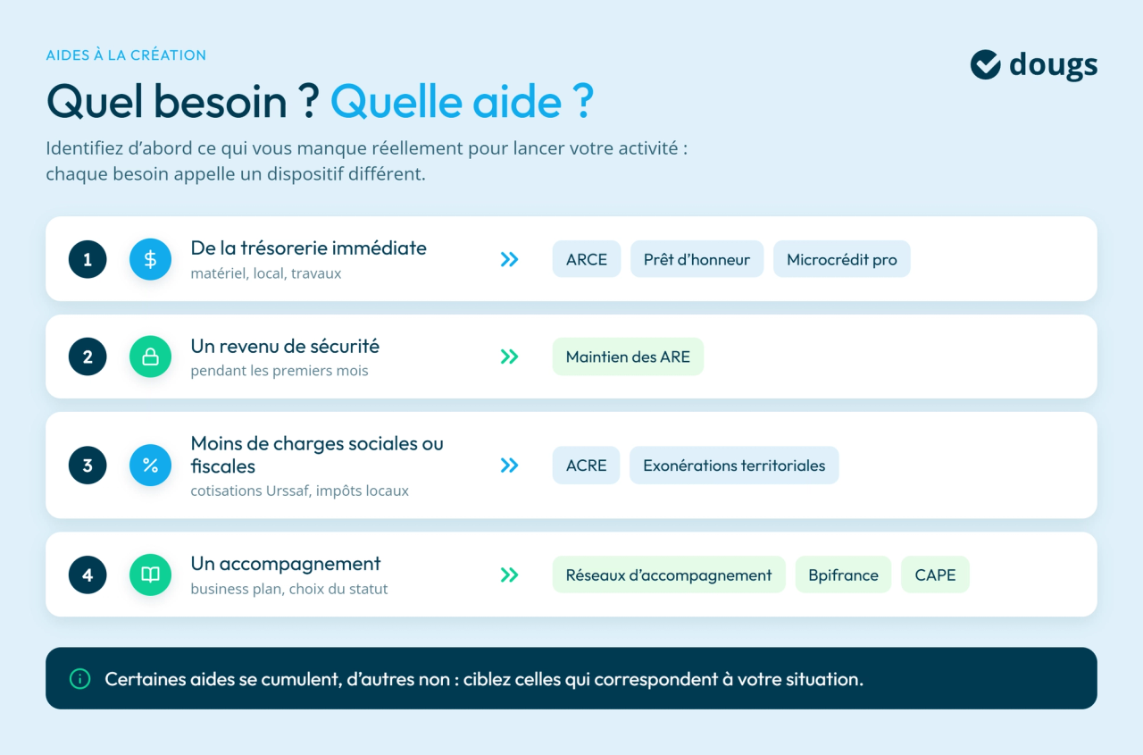 Infographie aide-creation-entreprise-besoin-dispositif