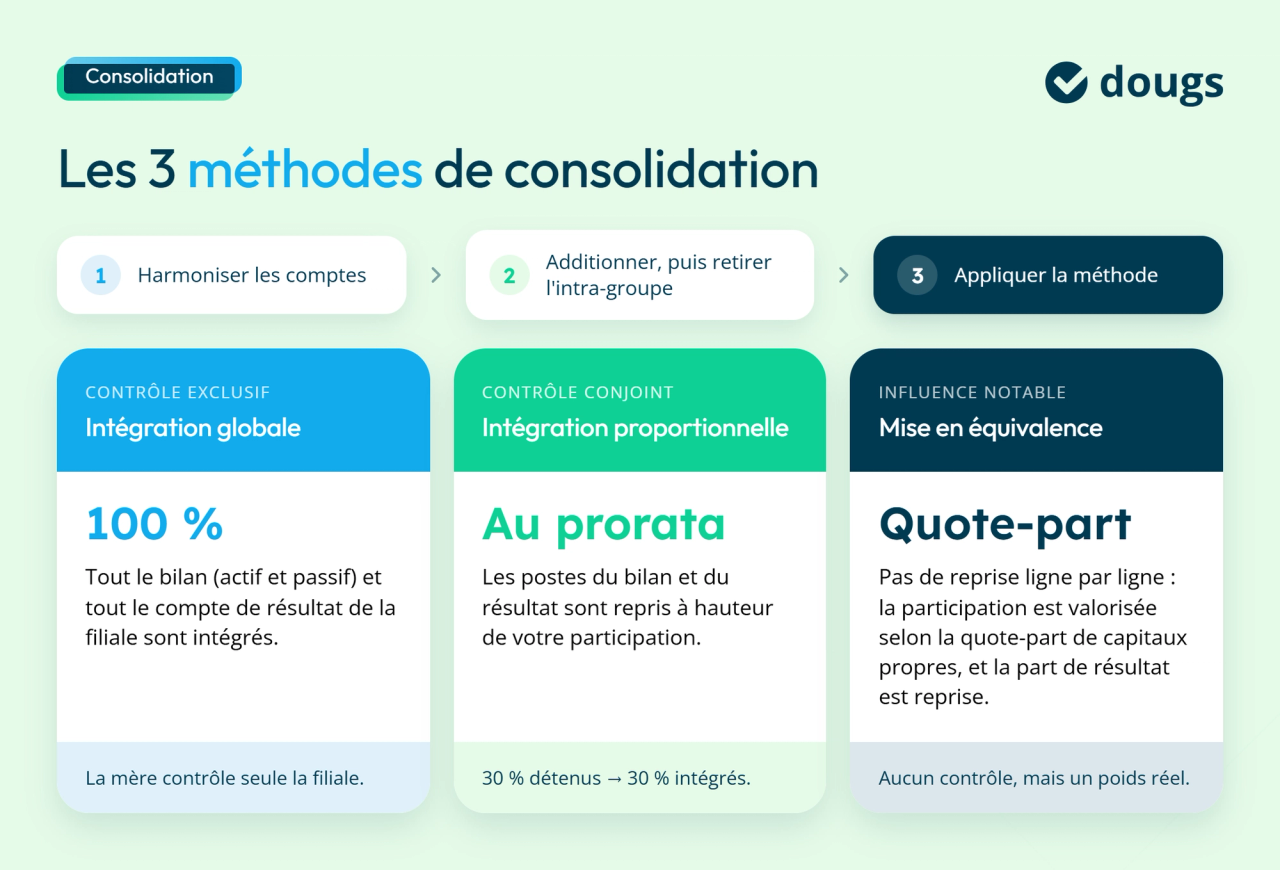Infographie méthodes de consolidation