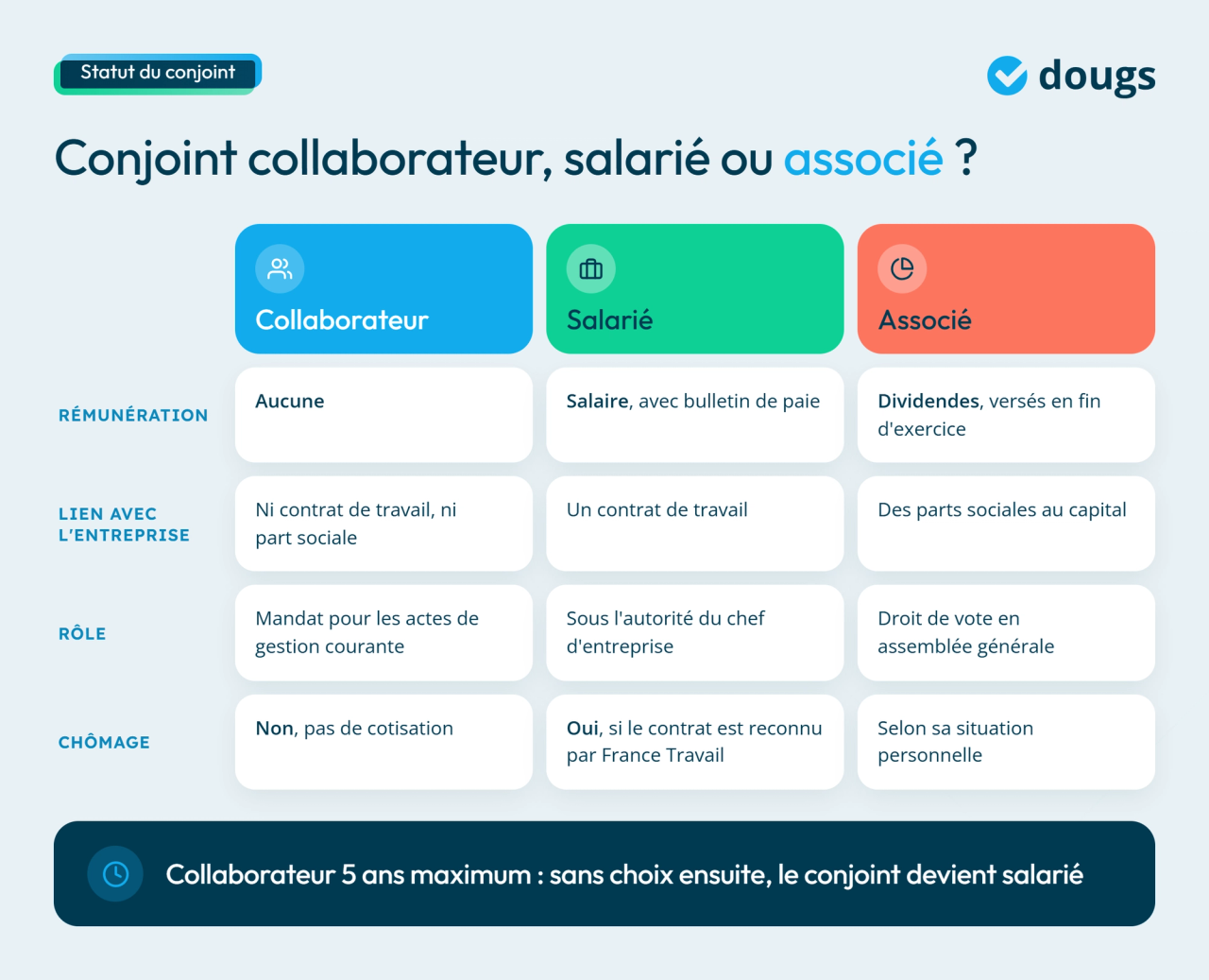 Infographie conjoint collaborateur, salarié ou associé