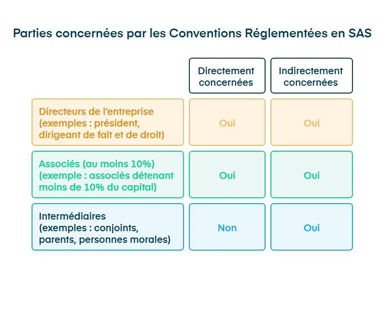 Parties concernées par les conventions réglementées en sas