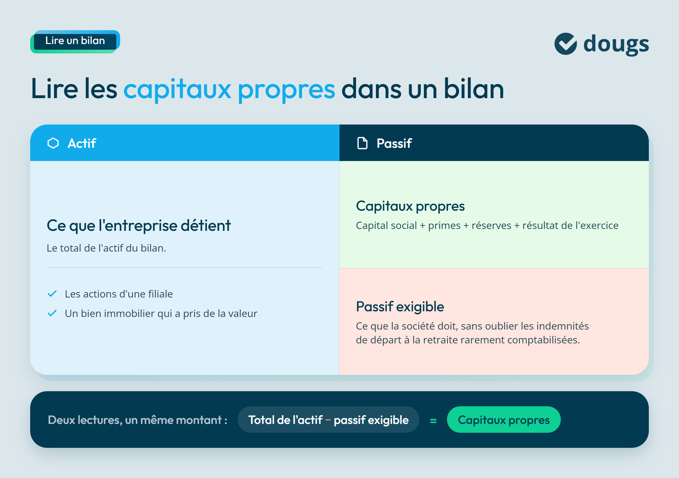 Infographie sur l'actif et le passif