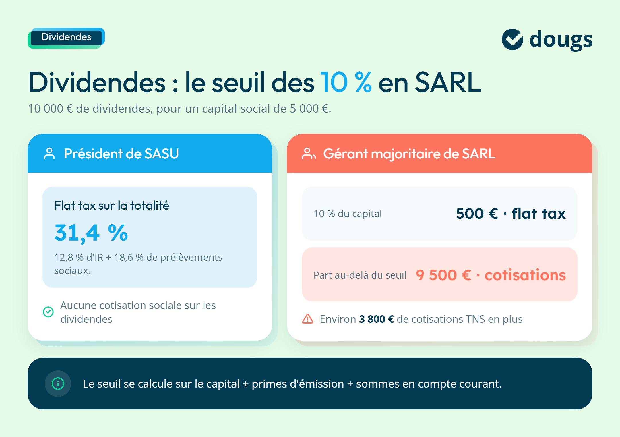 Infographie sur comment calculer les dividendes en SARL