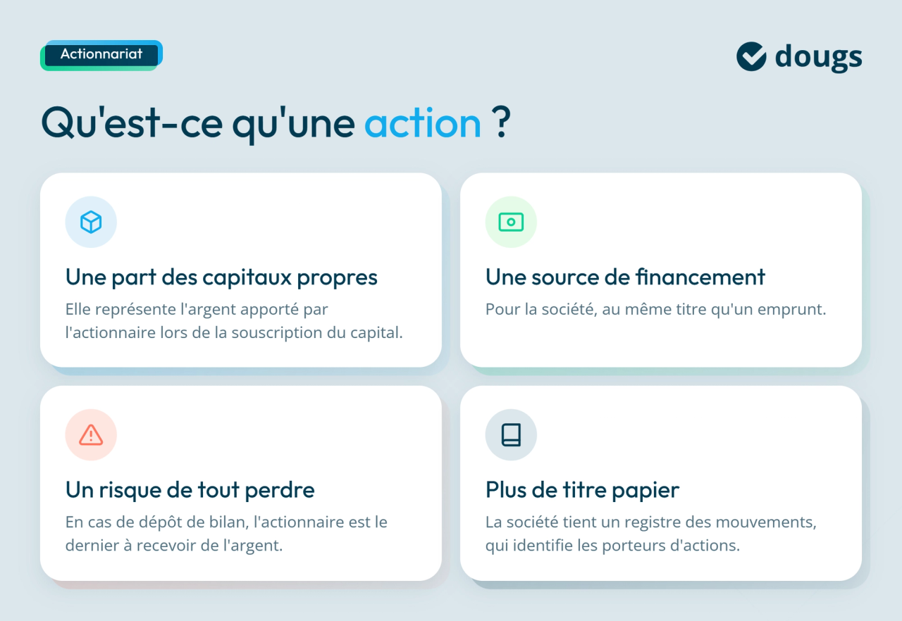 Infographie expliquant ce qu’est une action : part des capitaux propres apportée par l’actionnaire, source de financement pour la société, risque supporté en cas de dépôt de bilan et inscription des actionnaires dans le registre des mouvements, avec sections colorées et texte.