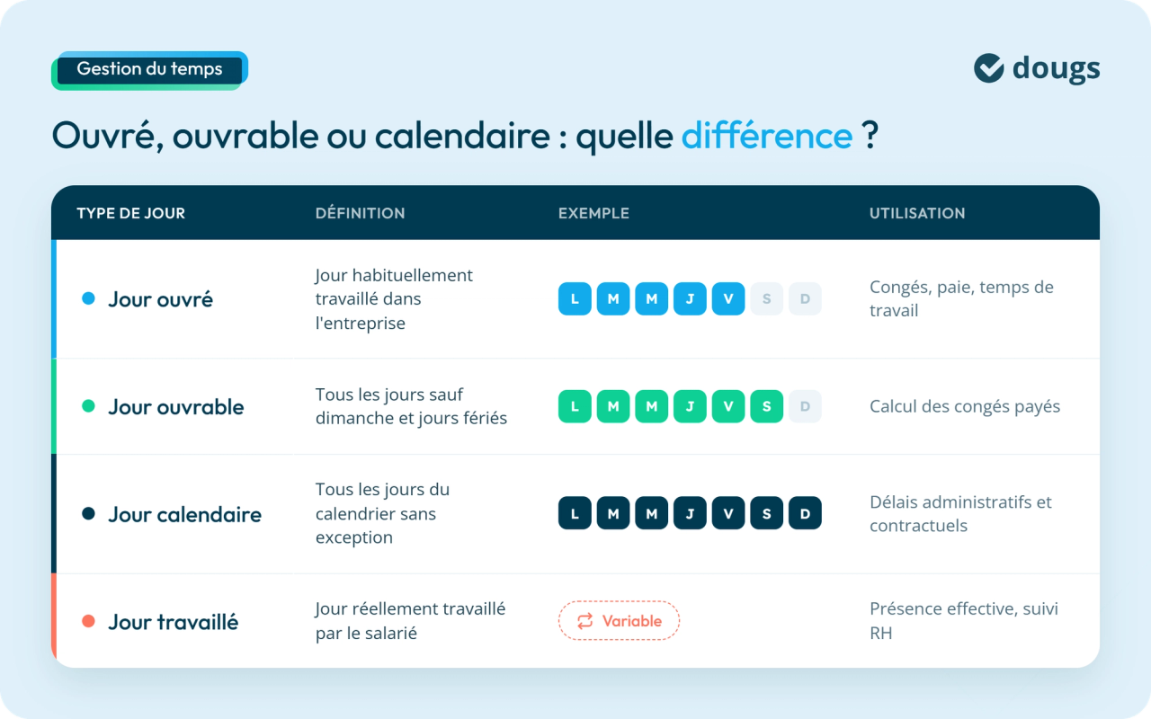 Infographie : différence entre les jours ouvrés, ouvrables, calendaires et travaillés.