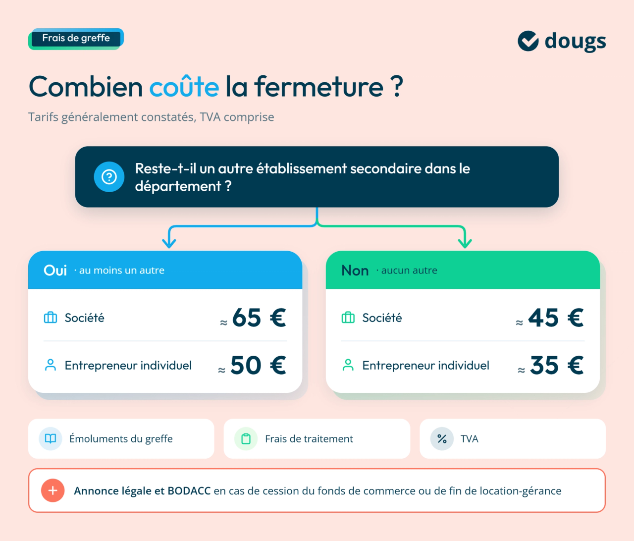 infographie prix de fermeture d'un établissement