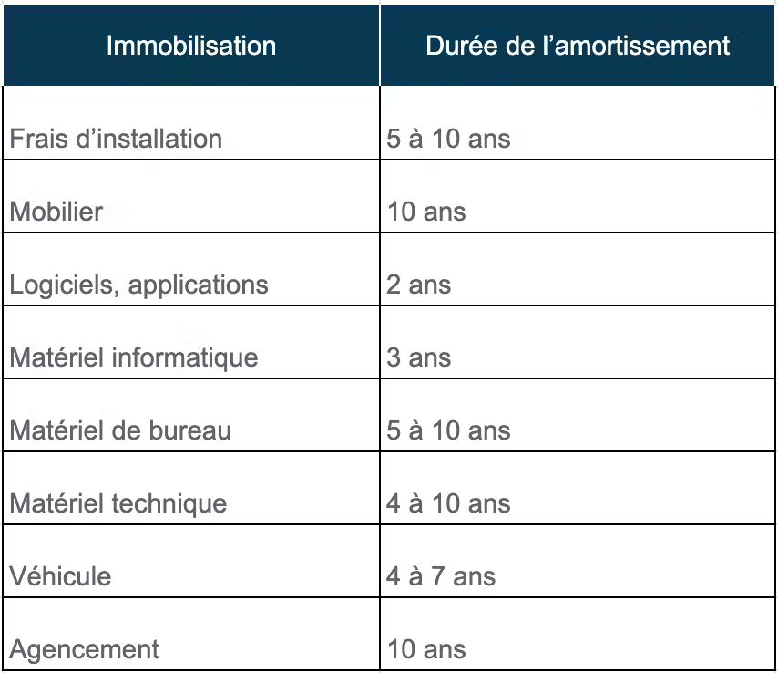 Infographie tableau amortissement