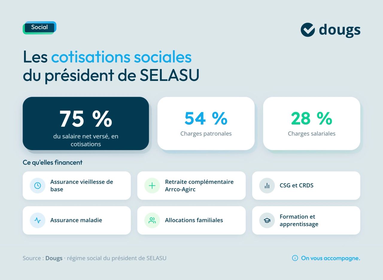 Infographie Cotisations sociales du président