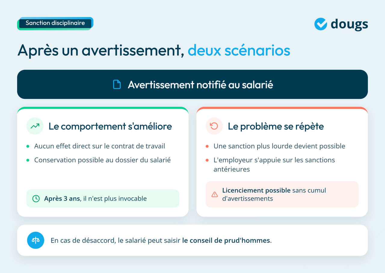 Infographie : conséquences d'un avertissement au travail