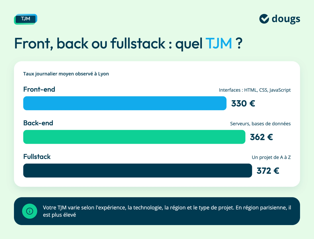 TJM moyen observé à Lyon : front-end 330 €, back-end 362 €, fullstack 372 €. Le TJM varie selon l'expérience, la technologie, la région et le projet