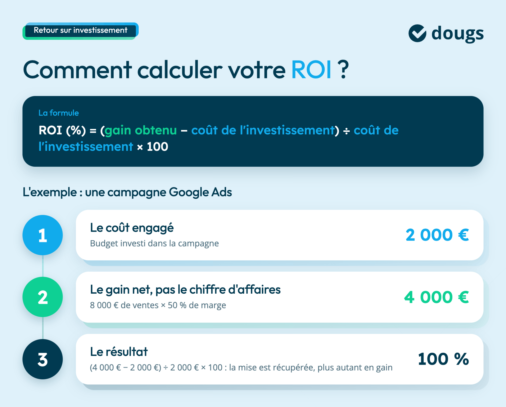 Schéma explicatif sur le retour sur investissement avec formule et exemple Google Ads en bleu et vert
