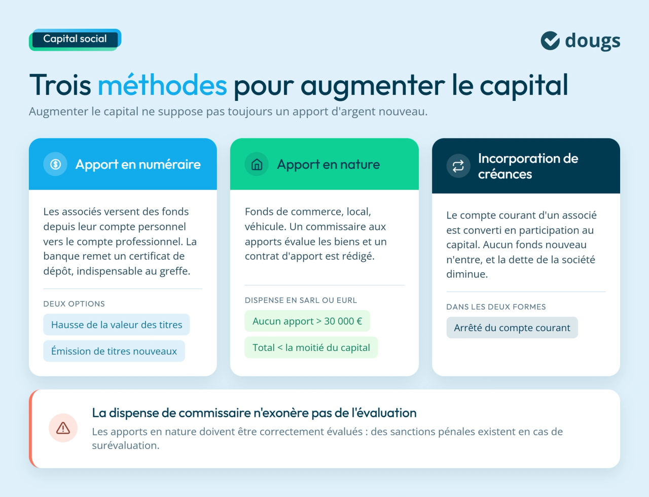 Trois méthodes pour augmenter le capital