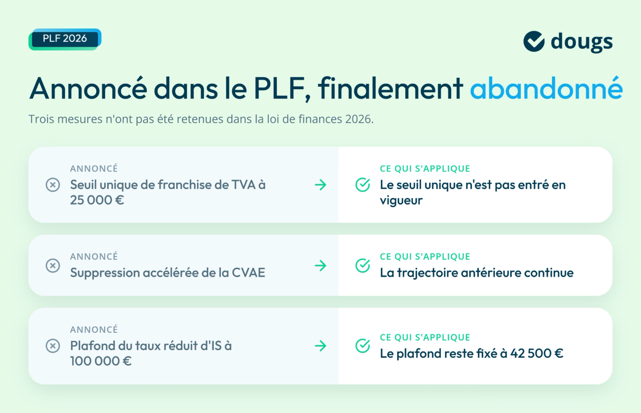 Infographie du PLF 2026 présentant l'abandon de trois mesures sur la TVA, la CVAE et le taux réduit d'impôt sur les sociétés