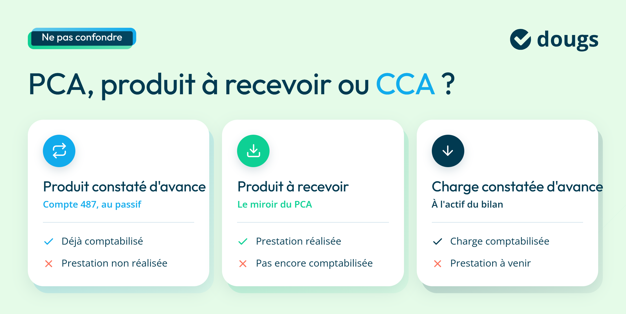 Différence entre PCA, produit à recevoir et CCA