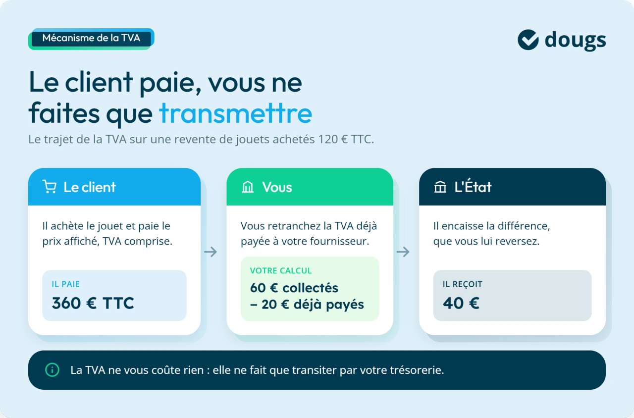 Infographie : le client paie, vous ne faites que transmettre