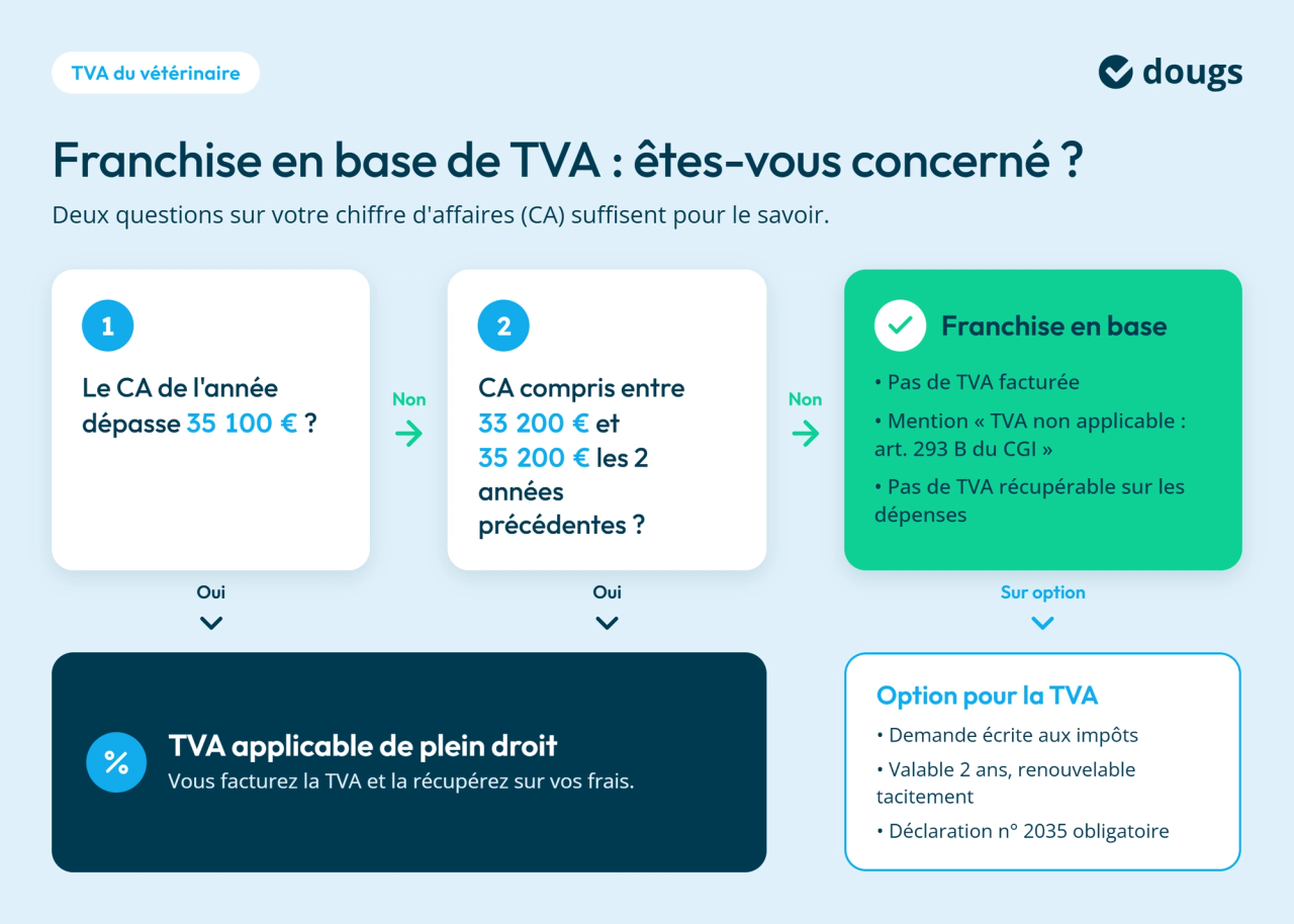 Infographie expliquant comment déterminer si un vétérinaire relève de la franchise en base de TVA selon son chiffre d’affaires, ainsi que les conséquences du régime et la possibilité d’opter pour la TVA.