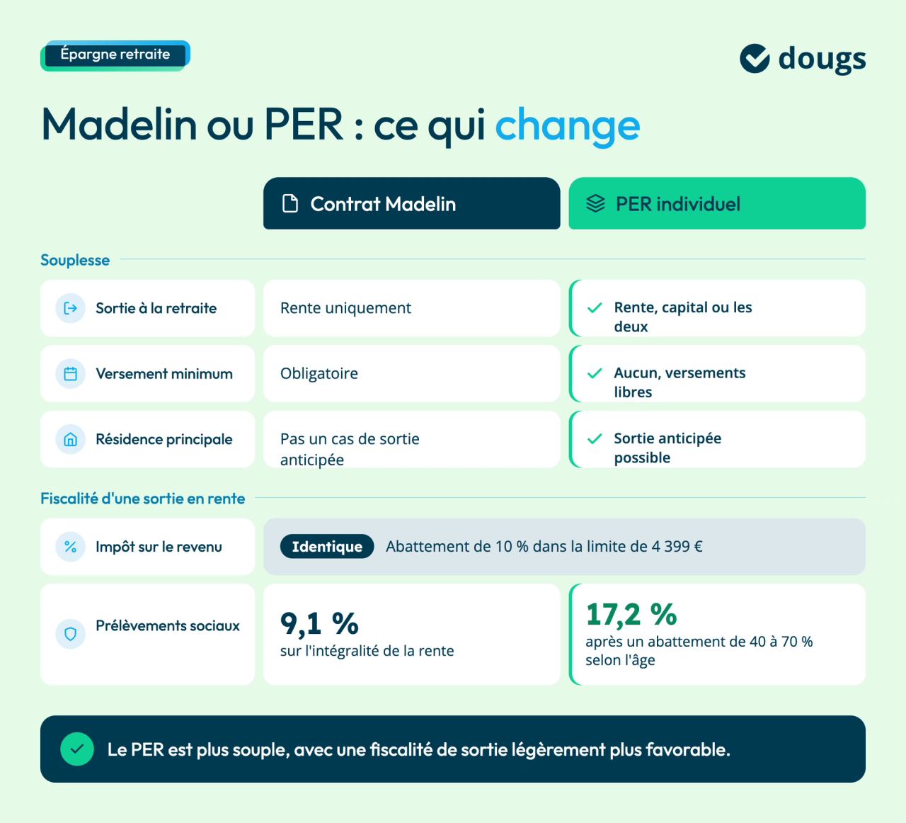 madelin-ou-per-comparatif