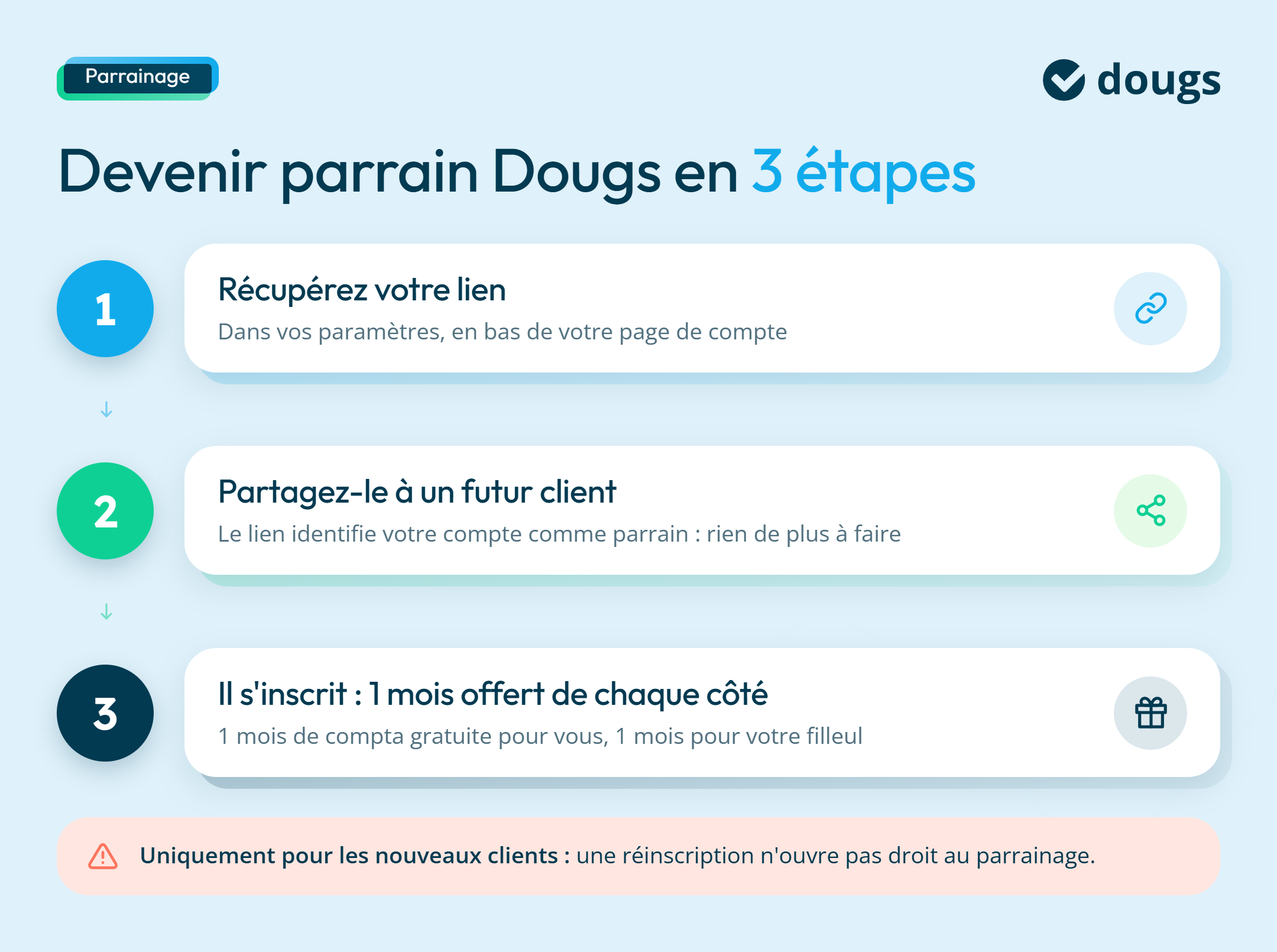 Infographie parrainage-dougs-etapes