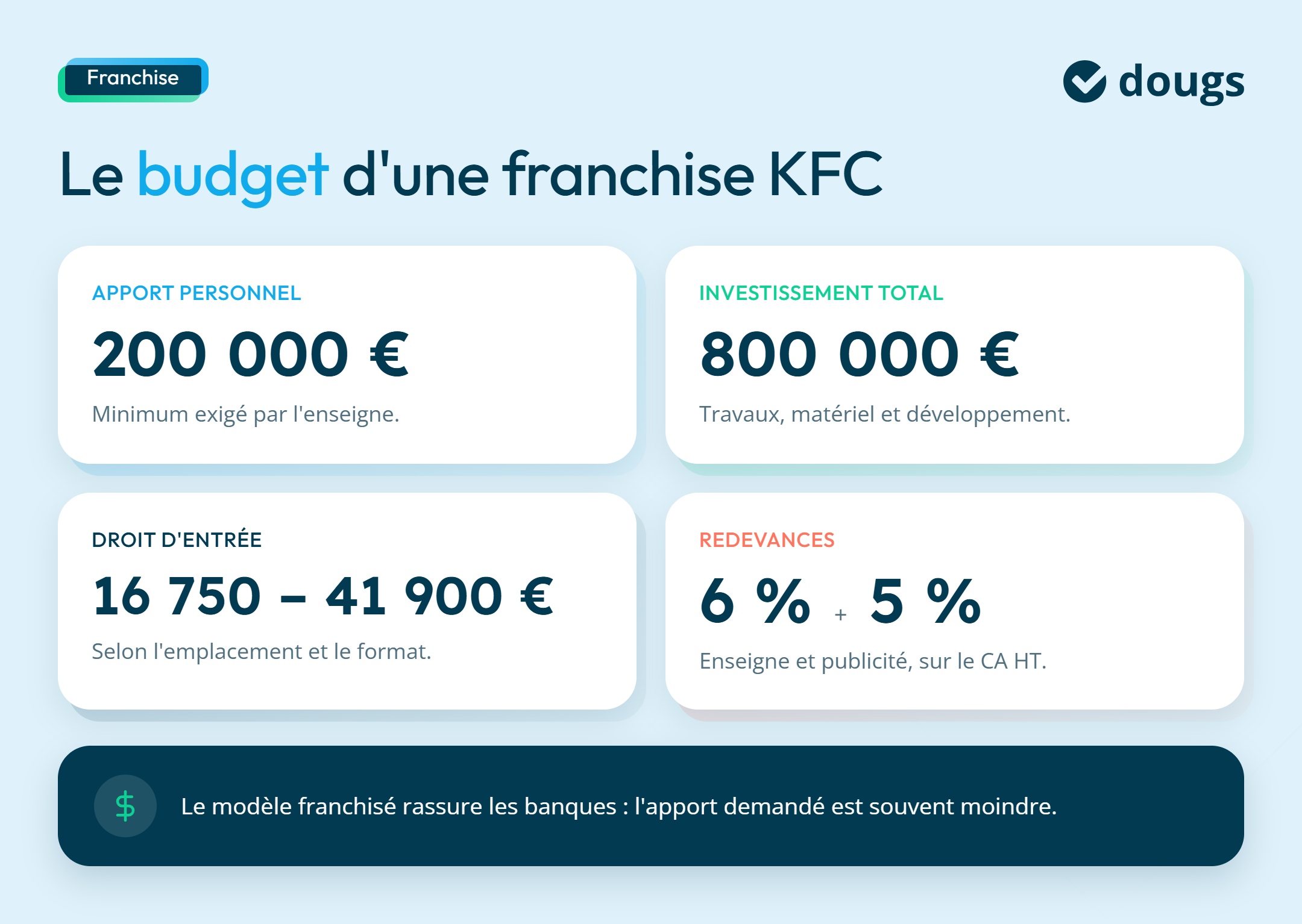 Budget d'une franchise KFC