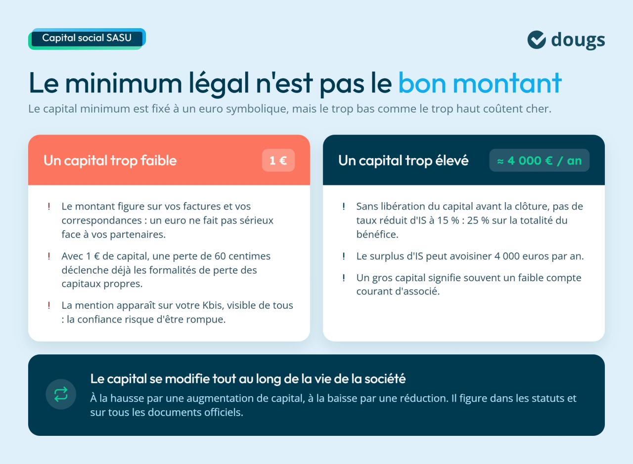 Créer une SASU : capital minimum obligatoire
