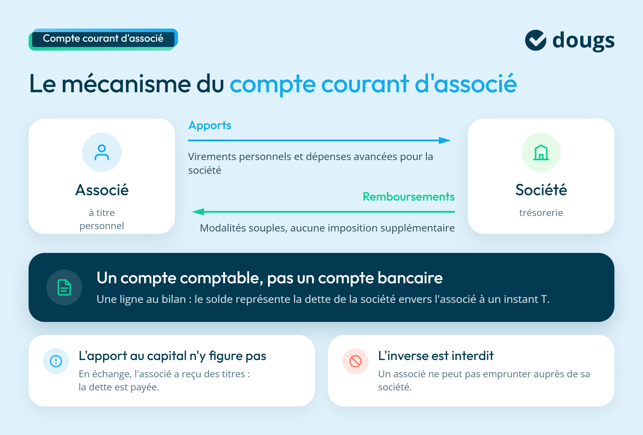 Fonctionnement d'un compte courant d'associé