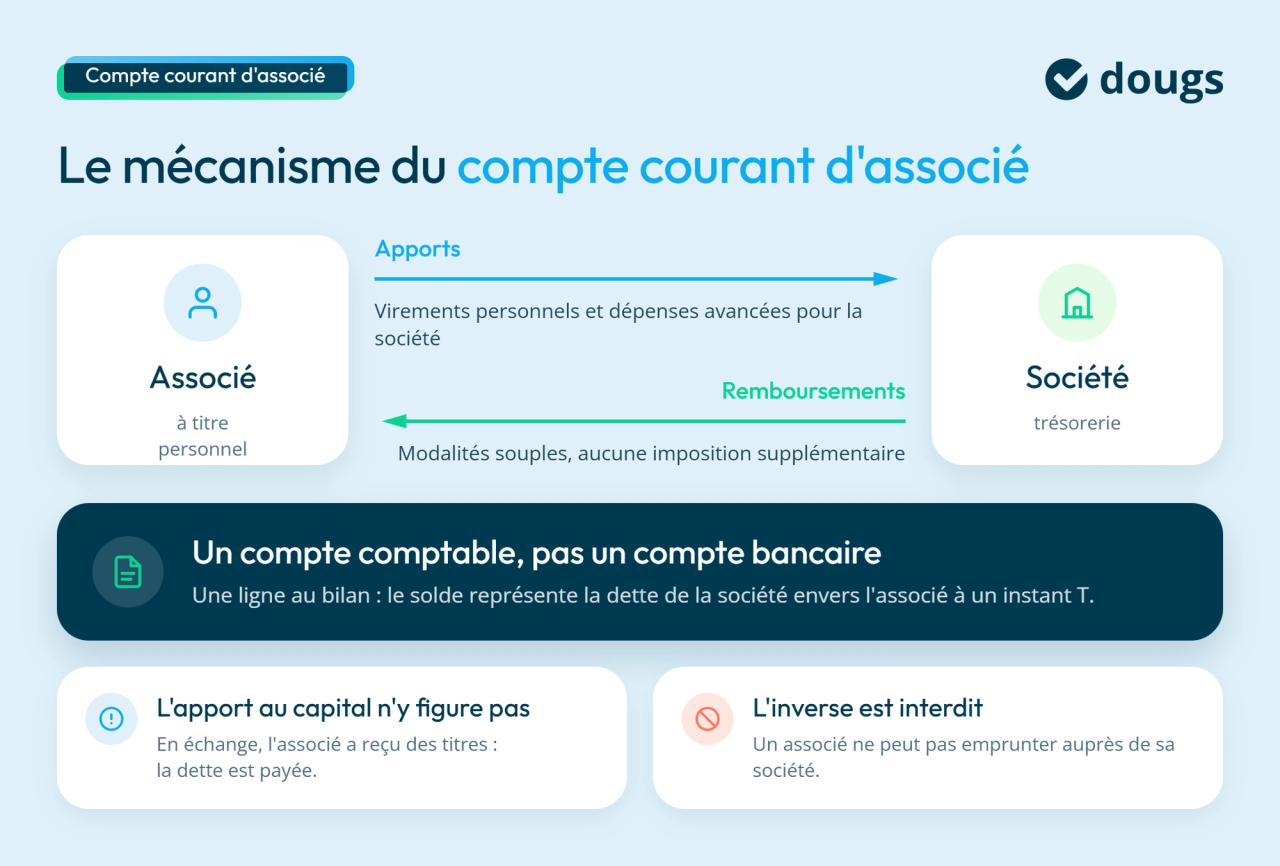 Fonctionnement d'un compte courant d'associé