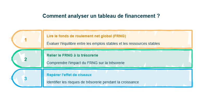 Infographie sur comment analyser un tableau de financement