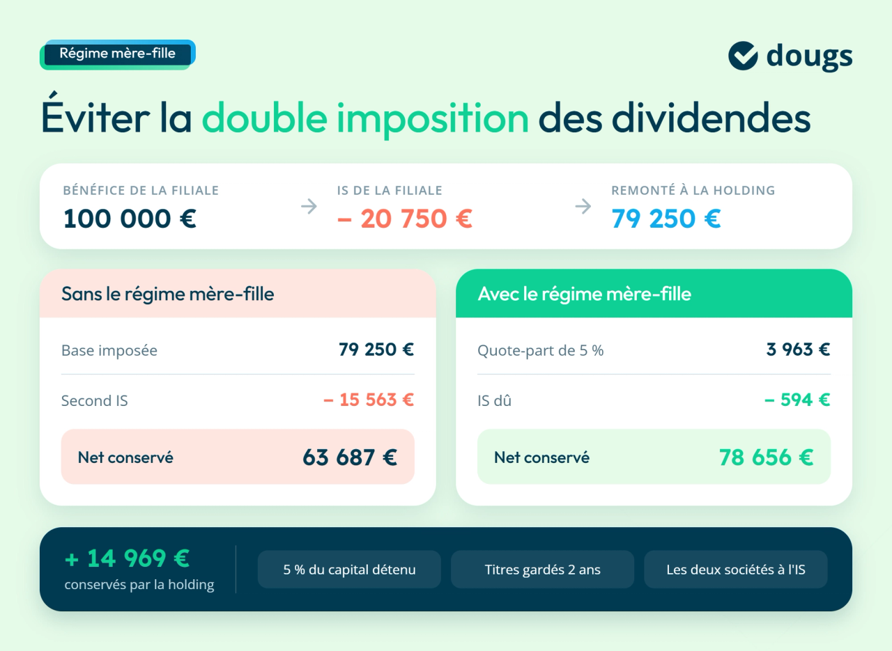 Infographie sur l'avantage du régime mère-fille