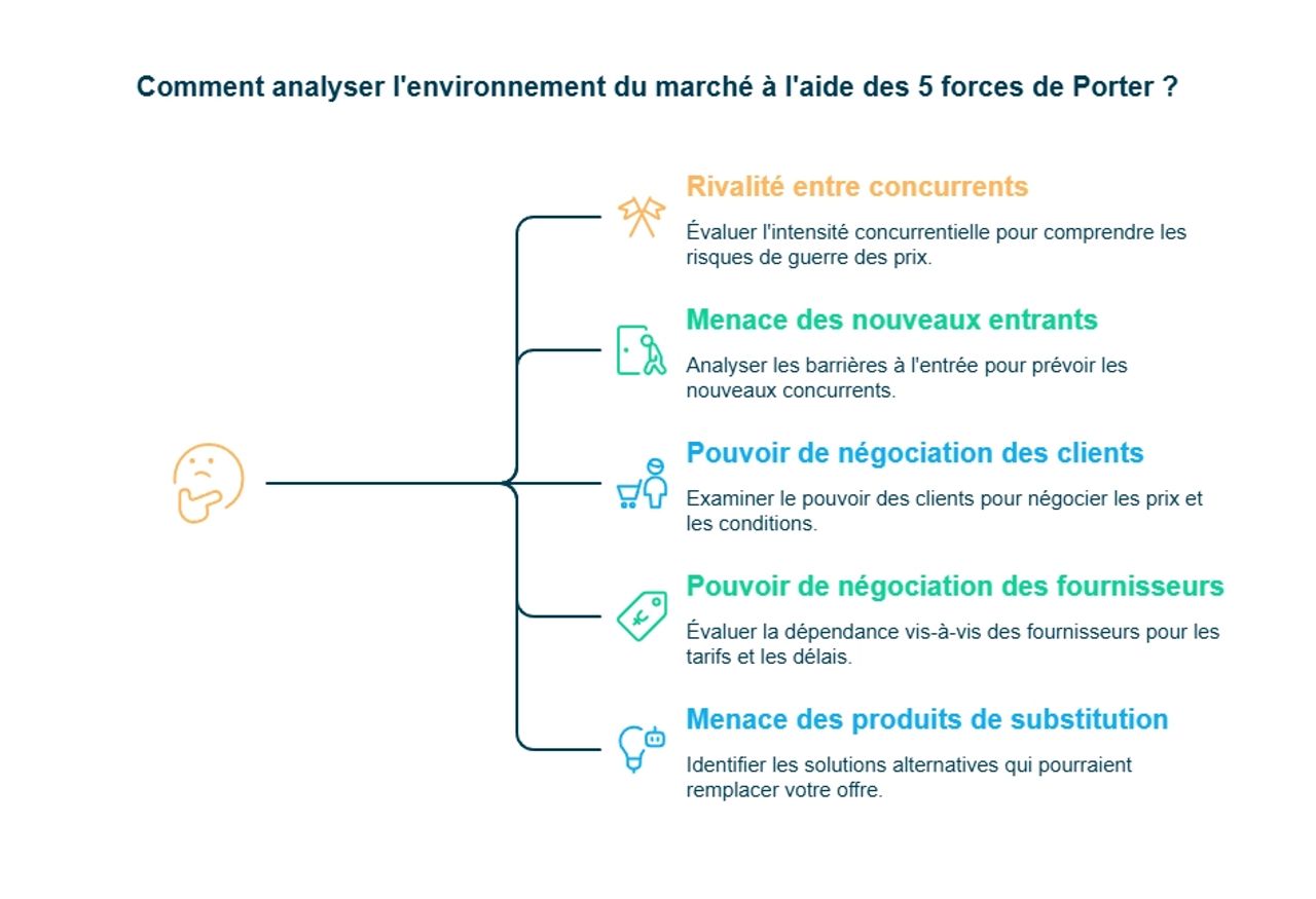 Infographie analyse du marché avec les 5 forces de Porter