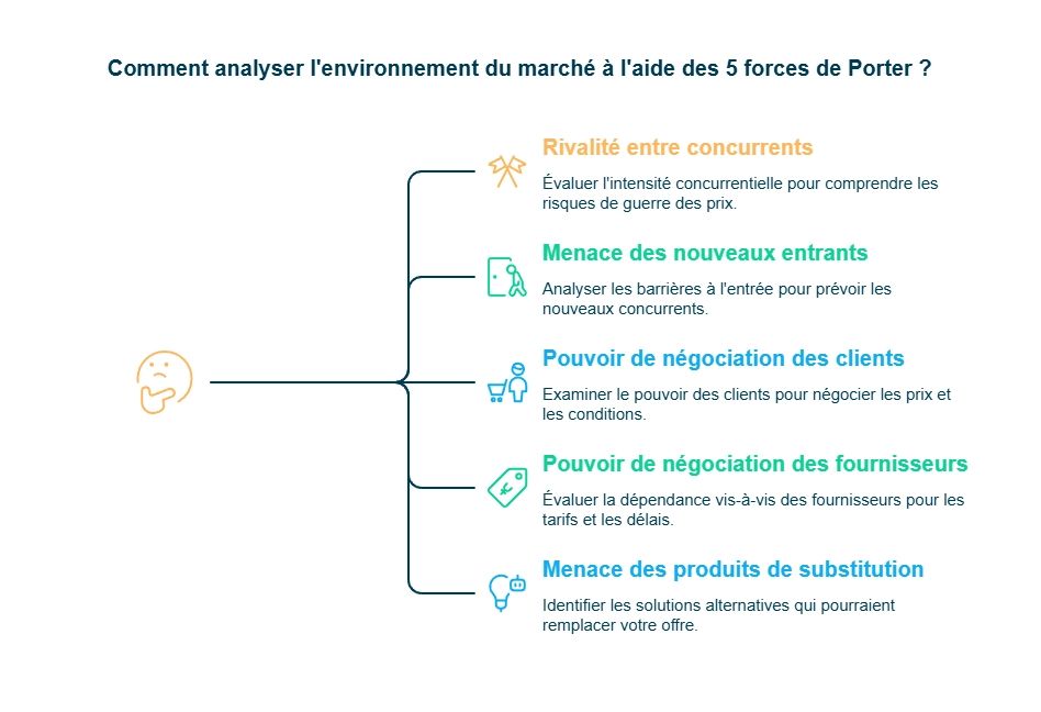 Infographie analyse du marché avec les 5 forces de Porter