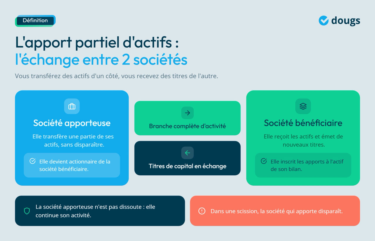 Infographie - L'apport partiel d'actifs