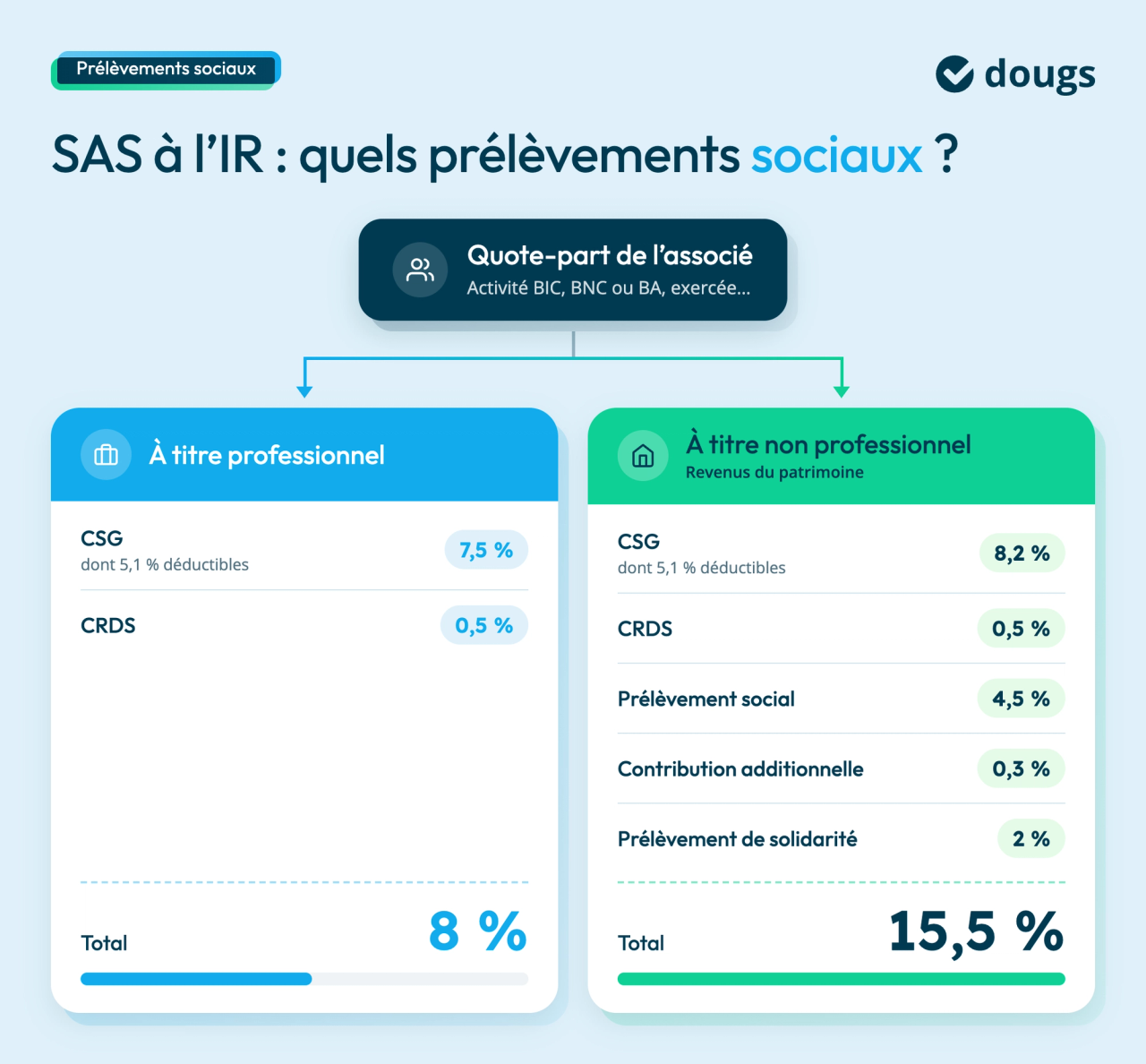 cas particulier des SAS à l'IR