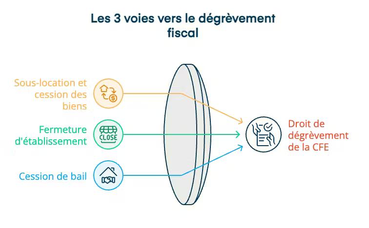 Les 3 voies vers le dégrèvement de la CFE