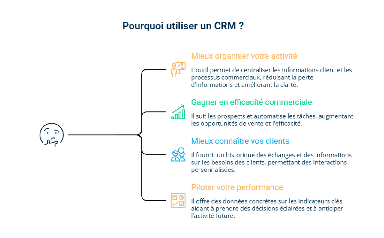 Infographie sur pourquoi utiliser un CRM