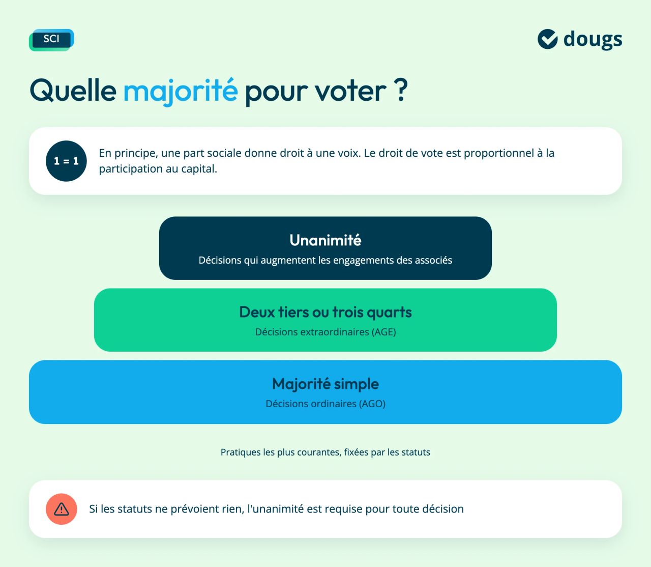 Règles de majorité en SCI : une part sociale donne droit à une voix. En pratique, les statuts prévoient le plus souvent la majorité simple pour les décisions ordinaires, les deux tiers ou les trois quarts pour les décisions extraordinaires, et l'unanimité pour celles qui augmentent les engagements des associés. Si les statuts ne prévoient rien, l'unanimité est requise