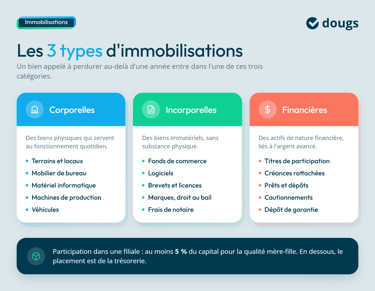 Infographie 3-types-immobilisations