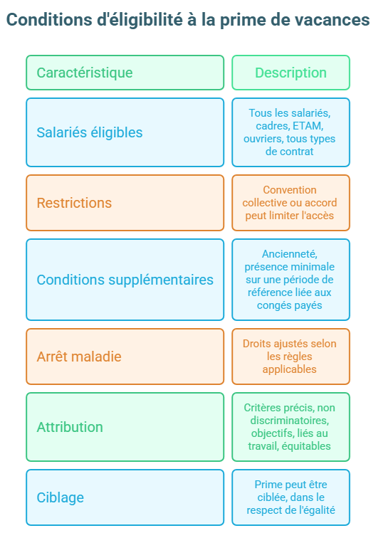 infographie conditions d'éligibilité à la prime de vacances