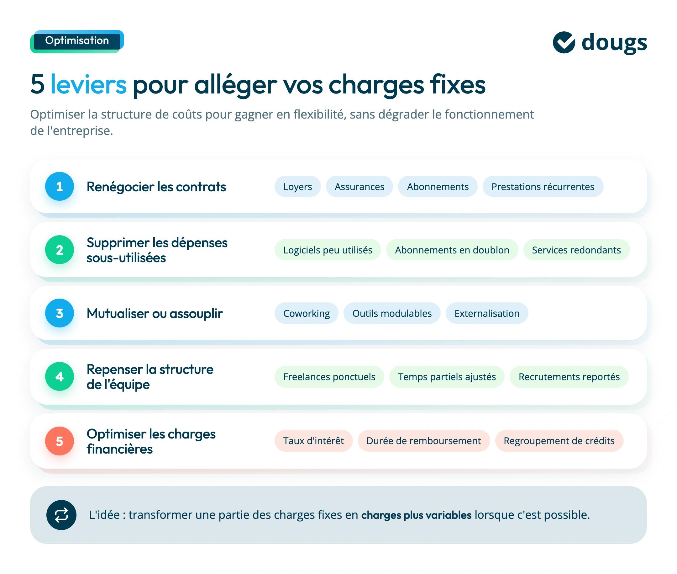 Leviers pour alléger vos charges fixes