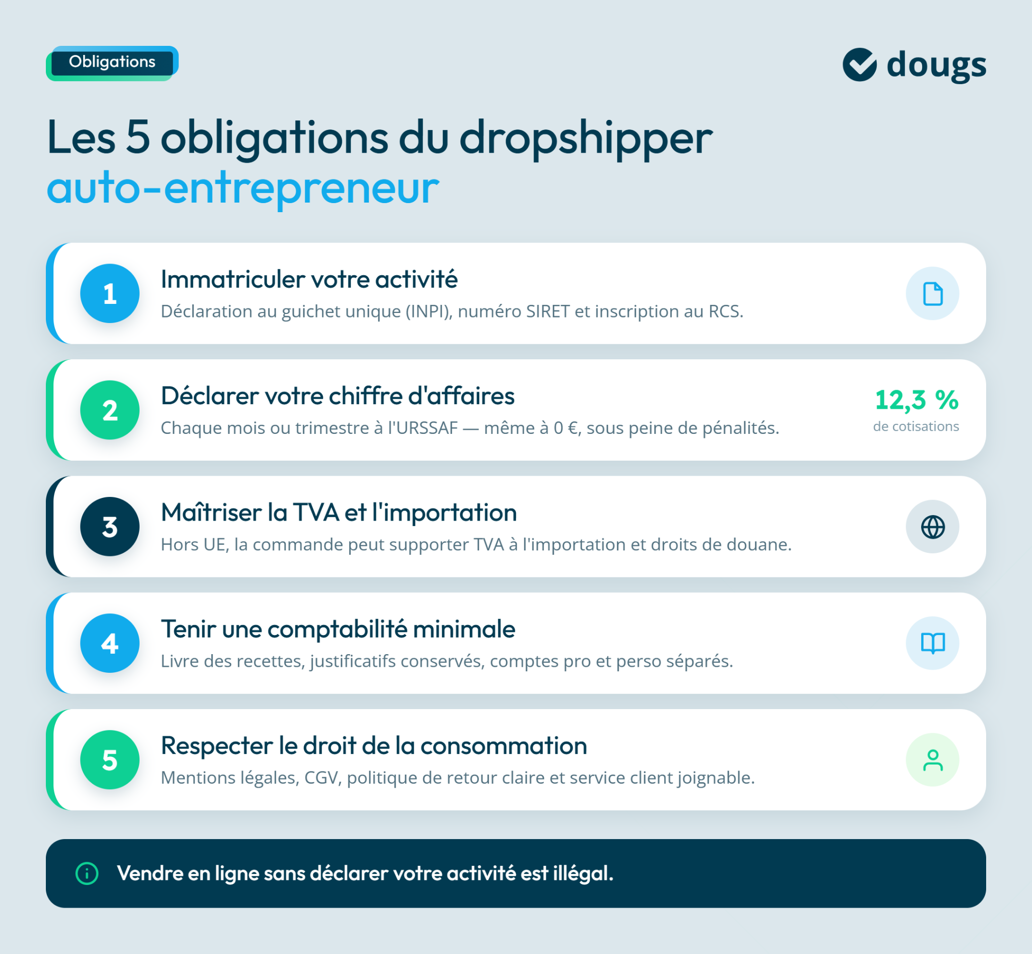 Liste des 5 obligations pour les auto-entrepreneurs en dropshipping, avec icônes et pourcentages de cotisations