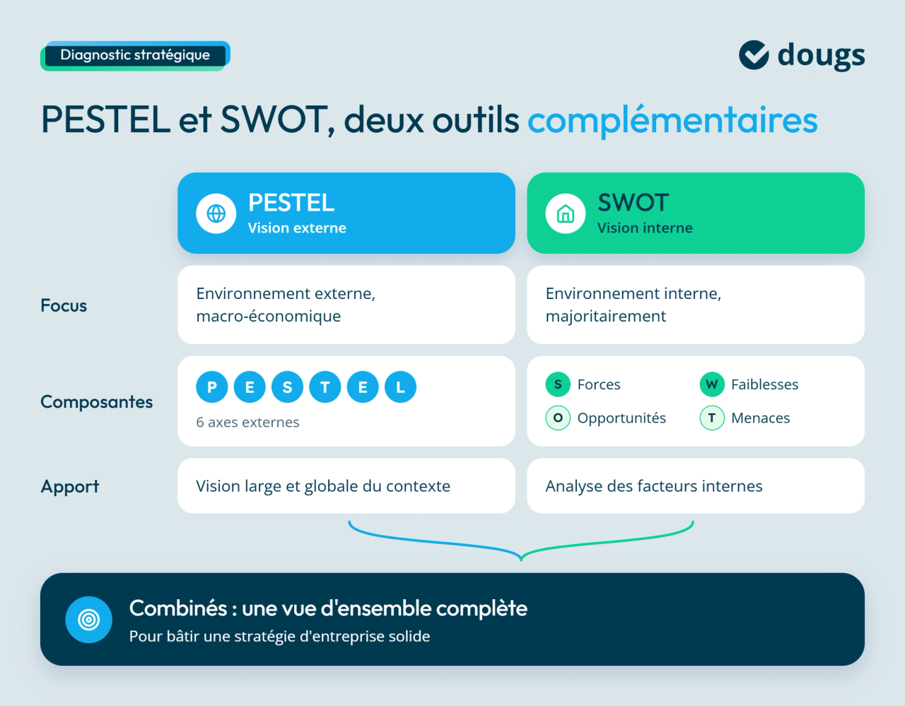 Comparatif PESTEL et SWOT avec blocs de texte et sections colorées pour distinguer l’analyse externe et interne.